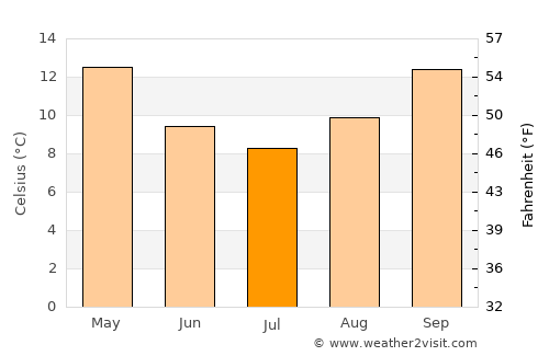 Forbes average temperature in July