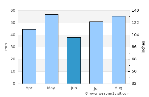 Forbes average rain in June