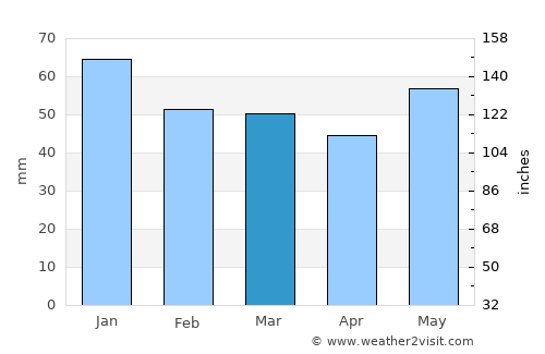 Forbes average rain in March