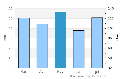 Forbes average rain in May