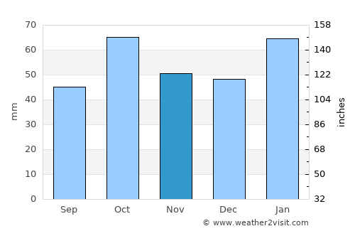 Forbes average rain in November