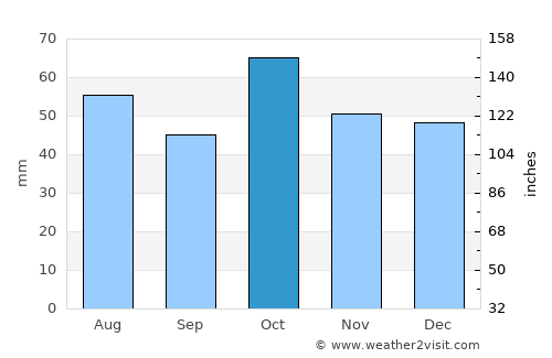 Forbes average rain in October