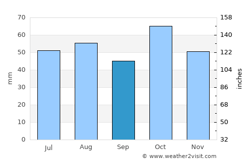 Forbes average rain in September