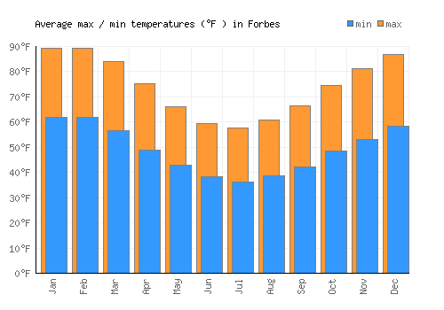Forbes average minimum / maximum temperatures (Fahrenheit)