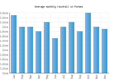 Forbes monthly rainfall chart (inches)