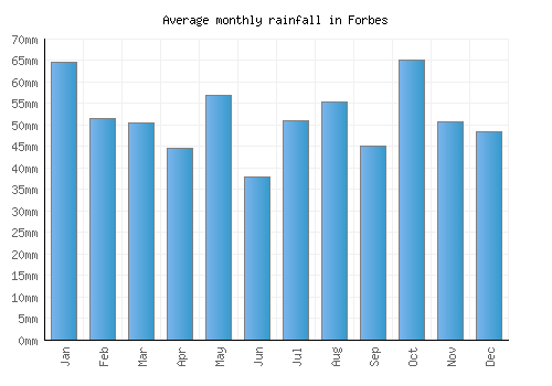 Forbes monthly rainfall chart (mm)