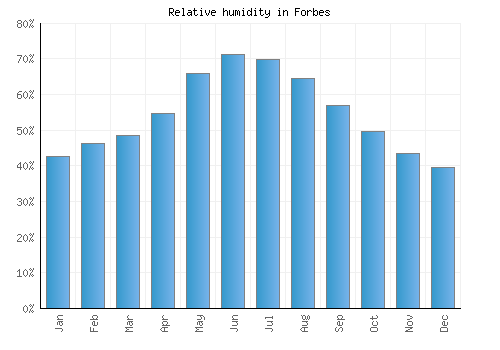 Forbes relative humidity averages