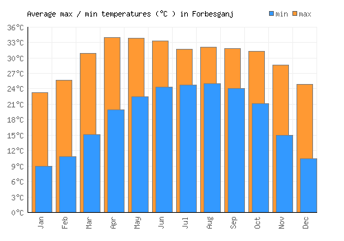 Forbesganj average minimum / maximum temperatures (Celsius)