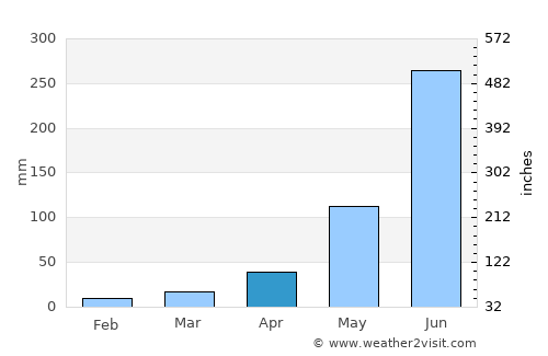 Forbesganj average rain in April