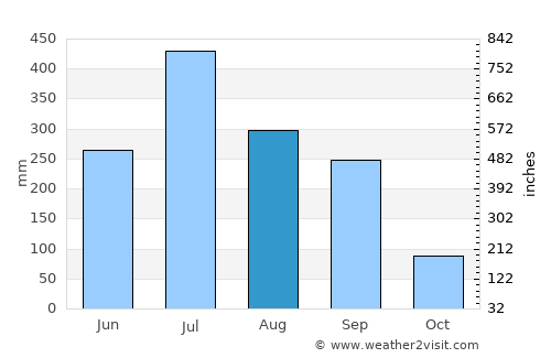 Forbesganj average rain in August