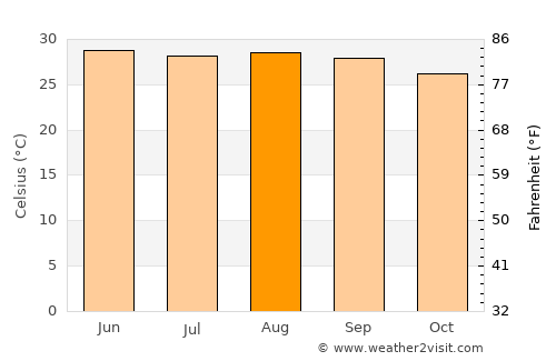 Forbesganj average temperature in August