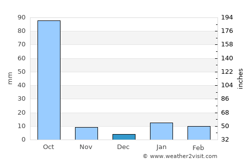 Forbesganj average rain in December