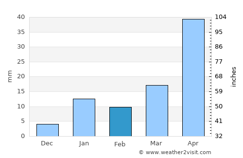 Forbesganj average rain in February
