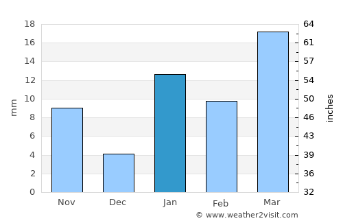 Forbesganj average rain in January
