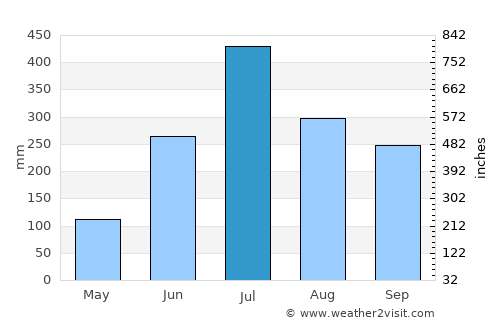 Forbesganj average rain in July
