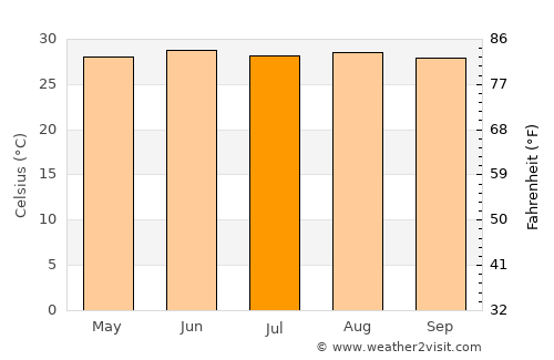 Forbesganj average temperature in July