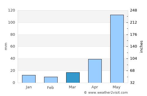 Forbesganj average rain in March