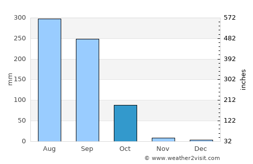 Forbesganj average rain in October
