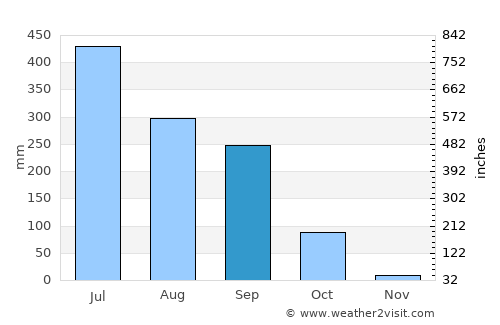 Forbesganj average rain in September
