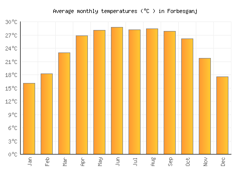 Forbesganj average temperature chart (Celsius)