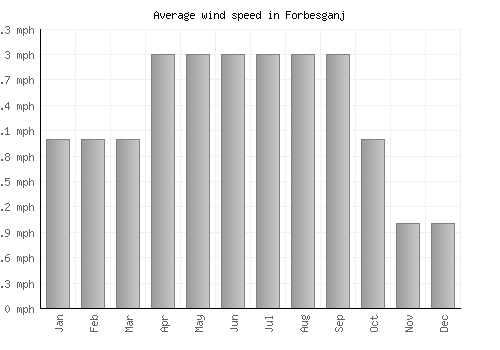 Forbesganj average winspeed by month (mph)