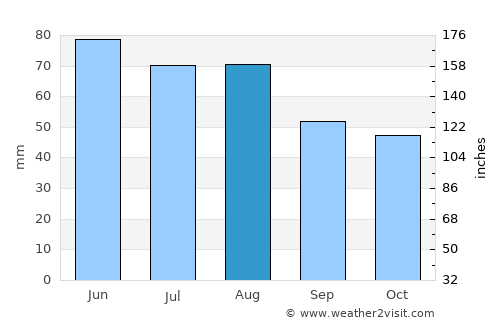 Forchheim average rain in August