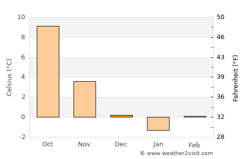 Forchheim average temperature in December
