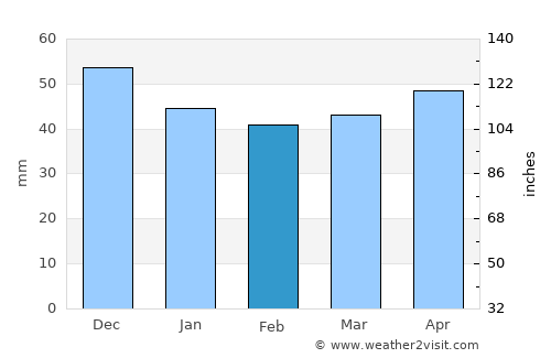 Forchheim average rain in February