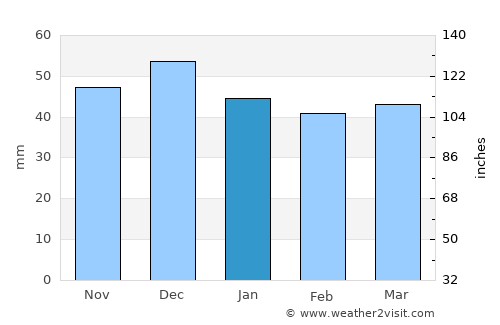 Forchheim average rain in January