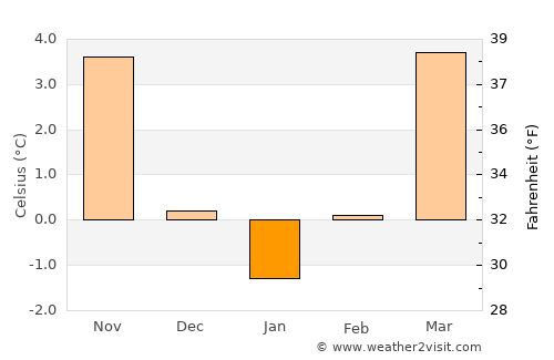 Forchheim average temperature in January