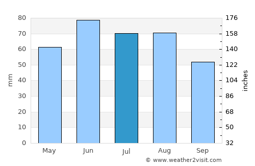 Forchheim average rain in July
