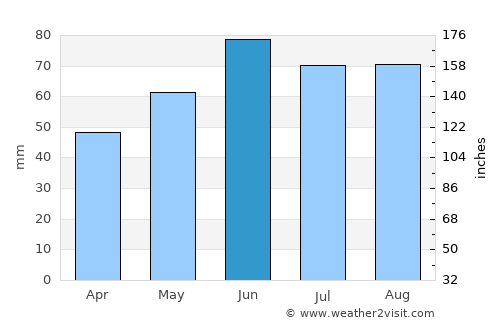 Forchheim average rain in June