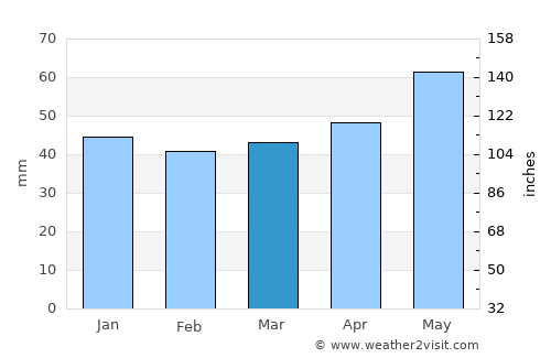 Forchheim average rain in March