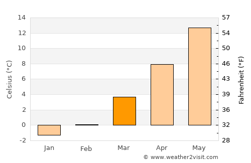 Forchheim average temperature in March