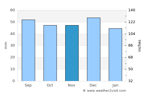 Forchheim average rain in November
