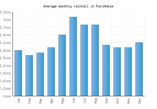 Forchheim monthly rainfall chart (inches)