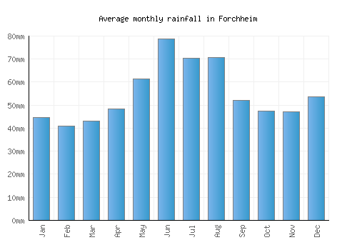 Forchheim monthly rainfall chart (mm)