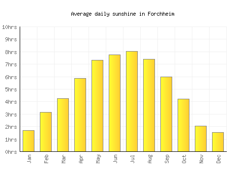 Forchheim average daily sunshine chart