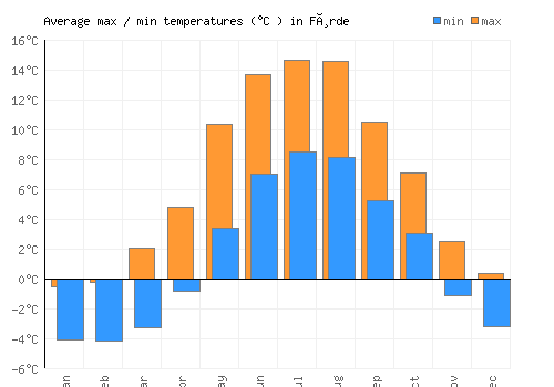 Førde average minimum / maximum temperatures (Celsius)