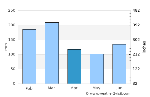 Førde average rain in April