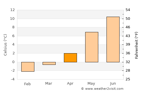 Førde average temperature in April