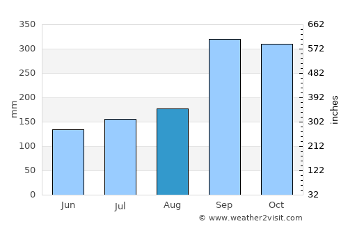 Førde average rain in August