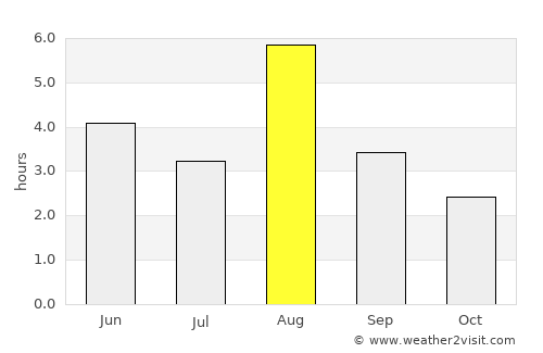 Førde average rain in August