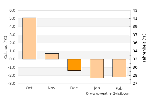 Førde average temperature in December