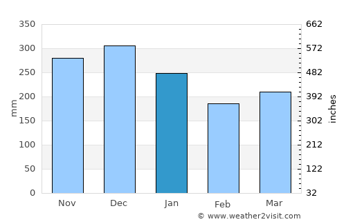 Førde average rain in January