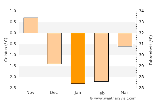 Førde average temperature in January