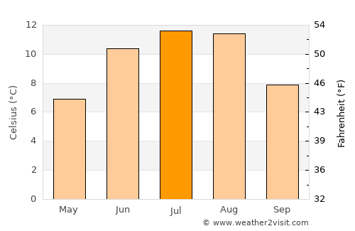 Førde average temperature in July
