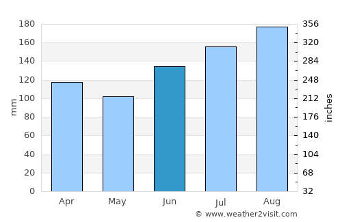 Førde average rain in June