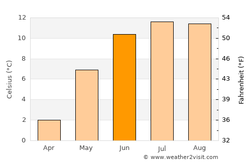 Førde average temperature in June