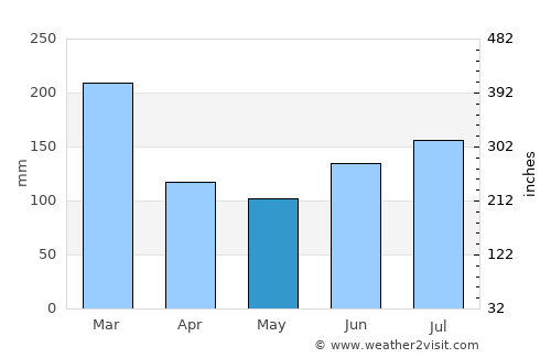 Førde average rain in May